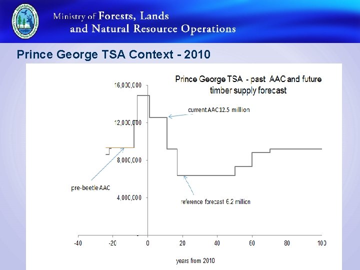 Prince George TSA Context - 2010 
