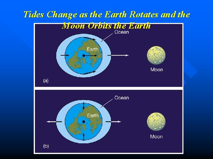Tides Change as the Earth Rotates and the Moon Orbits the Earth 