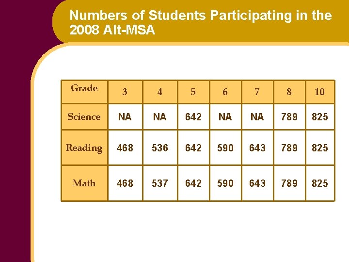 Numbers of Students Participating in the 2008 Alt-MSA Grade 3 4 5 6 7