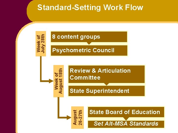 8 content groups Psychometric Council Review & Articulation Committee State Superintendent August 26 -27