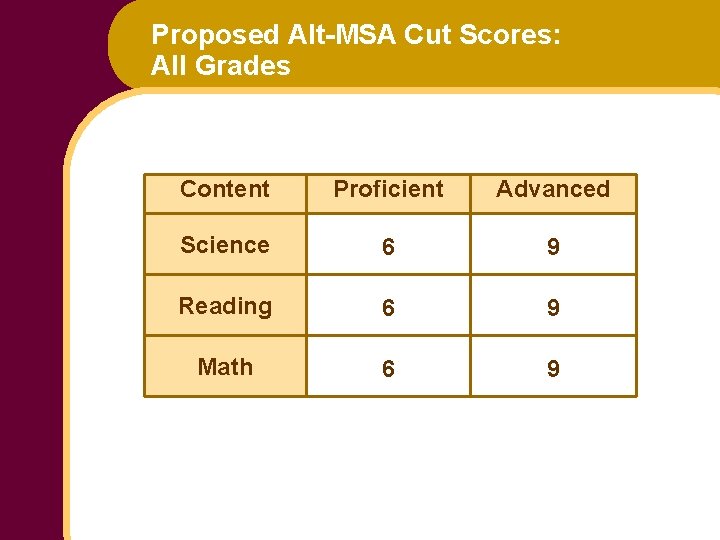 Proposed Alt-MSA Cut Scores: All Grades Content Proficient Advanced Science 6 9 Reading 6