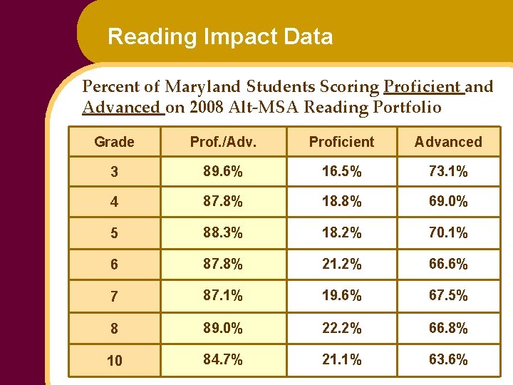 Reading Impact Data Percent of Maryland Students Scoring Proficient and Advanced on 2008 Alt-MSA