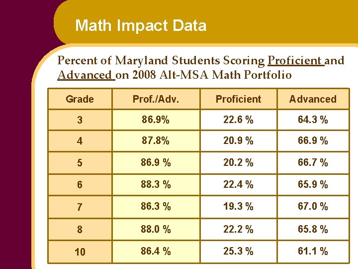 Math Impact Data Percent of Maryland Students Scoring Proficient and Advanced on 2008 Alt-MSA