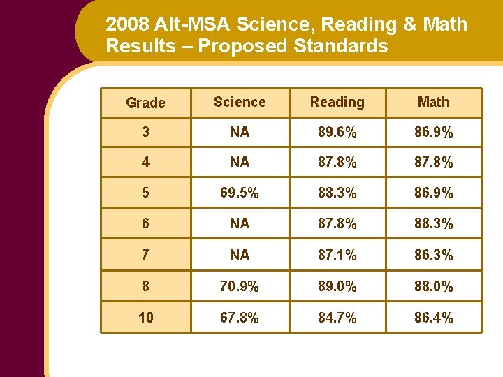 2008 Alt-MSA Science, Reading & Math Results – Proposed Standards Grade Science Reading Math