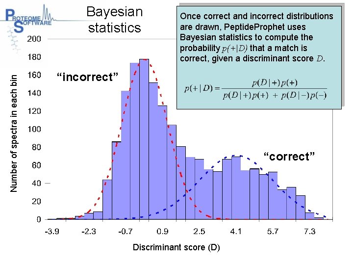 Number of spectra in each bin Bayesian statistics Once correct and incorrect distributions are