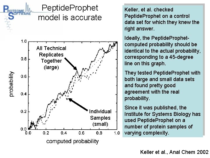 Peptide. Prophet model is accurate Keller, et al. checked Peptide. Prophet on a control