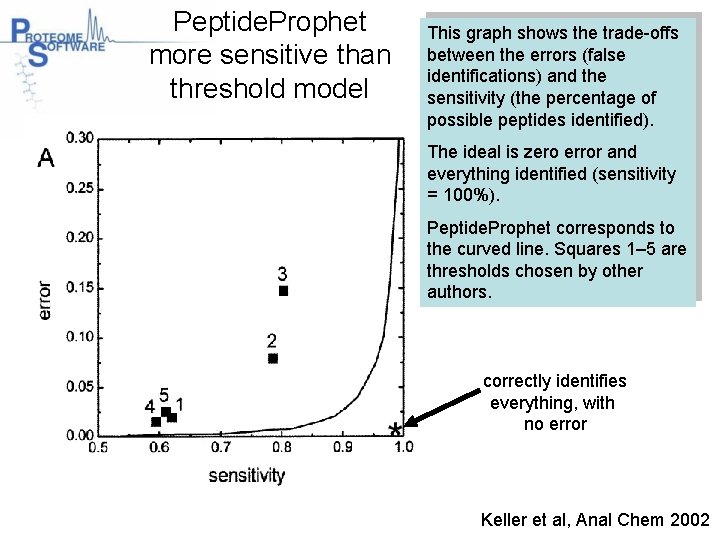 Peptide. Prophet more sensitive than threshold model This graph shows the trade-offs between the
