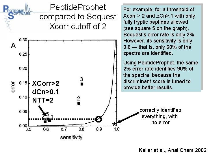 Peptide. Prophet compared to Sequest Xcorr cutoff of 2 XCorr>2 d. Cn>0. 1 NTT=2