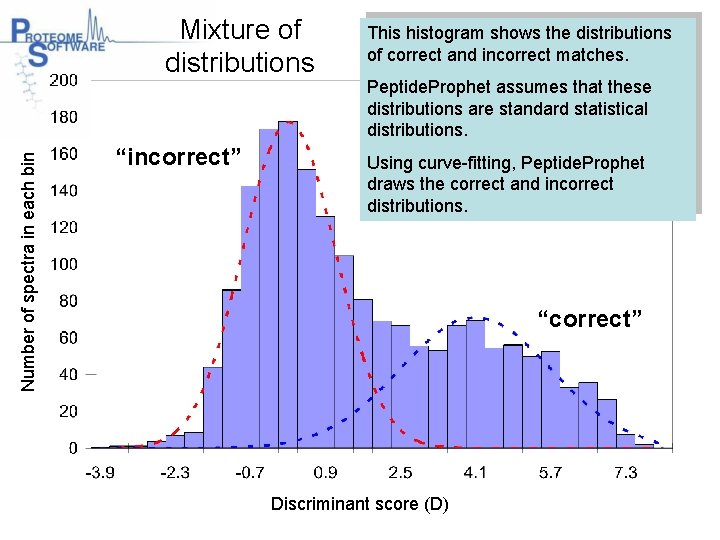 Number of spectra in each bin Mixture of distributions “incorrect” This histogram shows the
