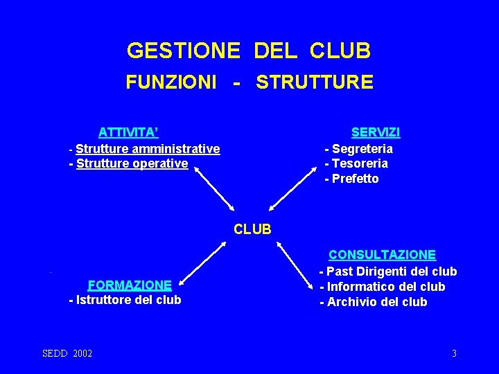 GESTIONE DEL CLUB FUNZIONI - STRUTTURE ATTIVITA’ - Strutture amministrative - Strutture operative SERVIZI