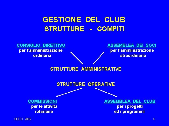 GESTIONE DEL CLUB STRUTTURE - COMPITI CONSIGLIO DIRETTIVO per l’amministrazione ordinaria ASSEMBLEA DEI SOCI