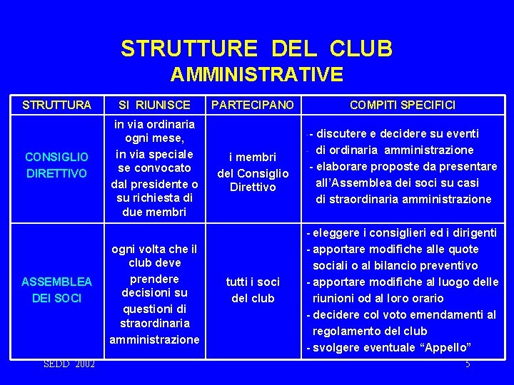 STRUTTURE DEL CLUB AMMINISTRATIVE STRUTTURA SI RIUNISCE CONSIGLIO DIRETTIVO in via ordinaria ogni mese,