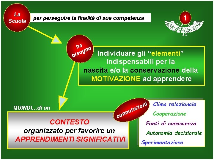 La Scuola 1 perseguire la finalità di sua competenza ha o n g o