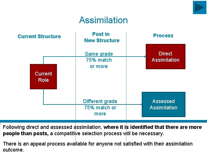 Assimilation Current Structure Post in New Structure Same grade 75% match or more Process