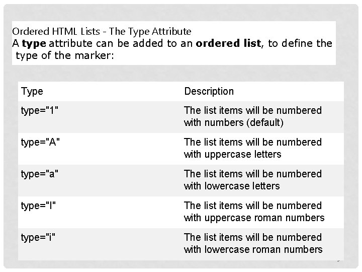 Ordered HTML Lists - The Type Attribute A type attribute can be added to