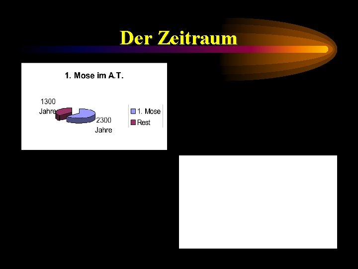 Der Zeitraum 