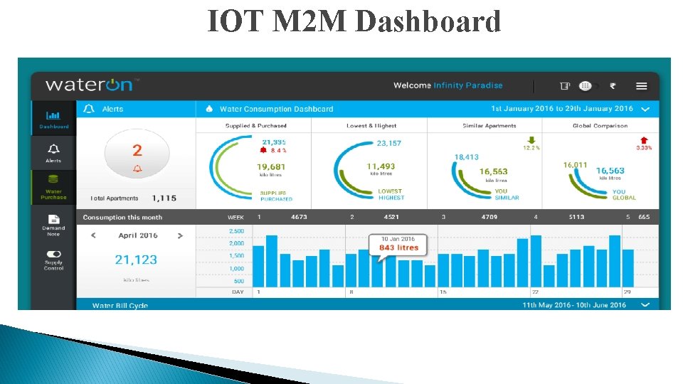 IOT M 2 M Dashboard 