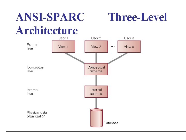 ANSI-SPARC Architecture Three-Level ANSI-SPARC Architecture Three-Level