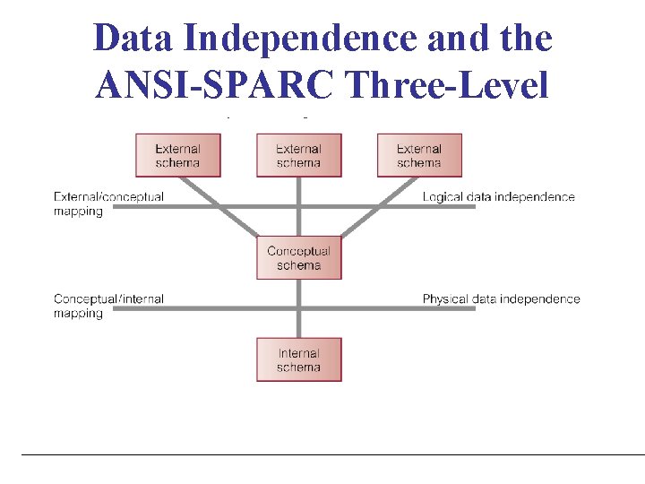 Data Independence and the ANSI-SPARC Three-Level Architecture Data Independence and the ANSI-SPARC Three-Level Architecture