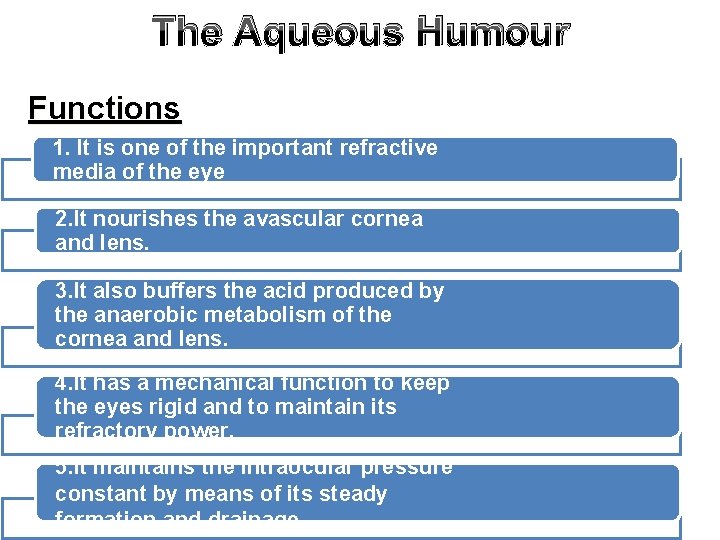 The Aqueous Humour Functions 1. It is one of the important refractive media of
