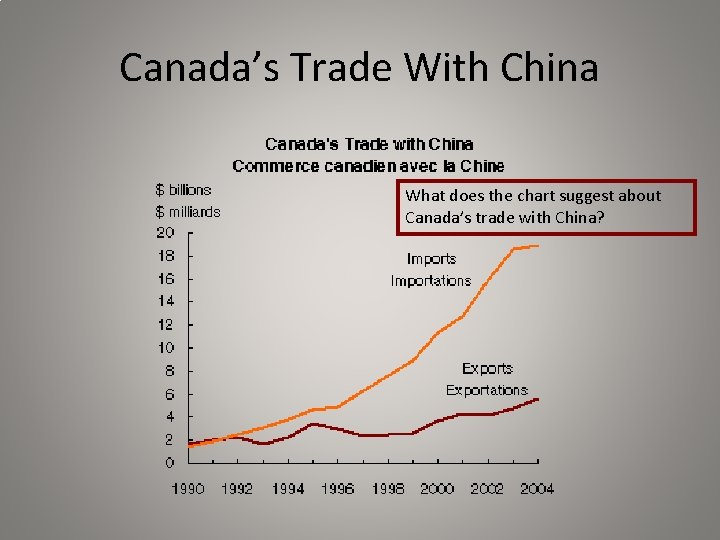 Canada’s Trade With China What does the chart suggest about Canada’s trade with China?