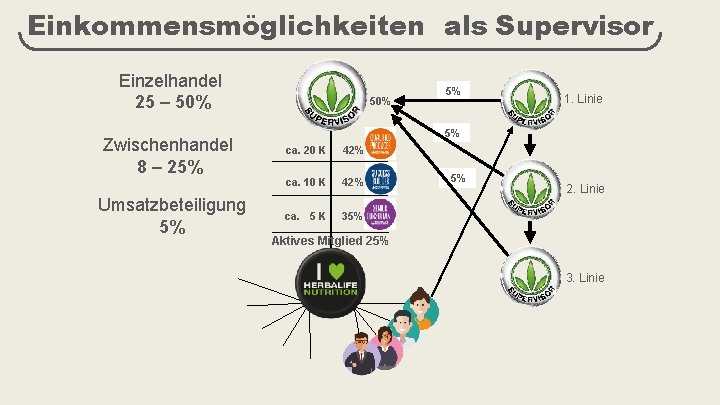 Einkommensmöglichkeiten als Supervisor Einzelhandel 25 – 50% Zwischenhandel 8 – 25% Umsatzbeteiligung 5% 50%