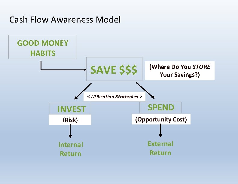 Cash Flow Awareness Model GOOD MONEY HABITS SAVE $$$ (Where Do You STORE Your