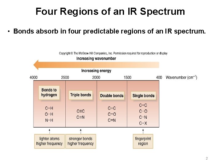 Four Regions of an IR Spectrum • Bonds absorb in four predictable regions of