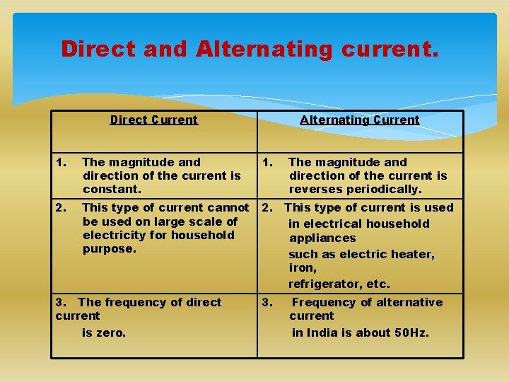Direct and Alternating current. Direct Current Alternating Current 1. The magnitude and direction of