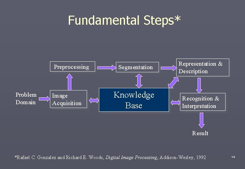 Fundamental Steps* Preprocessing Problem Domain Image Acquisition Segmentation Representation & Description Knowledge Base Recognition