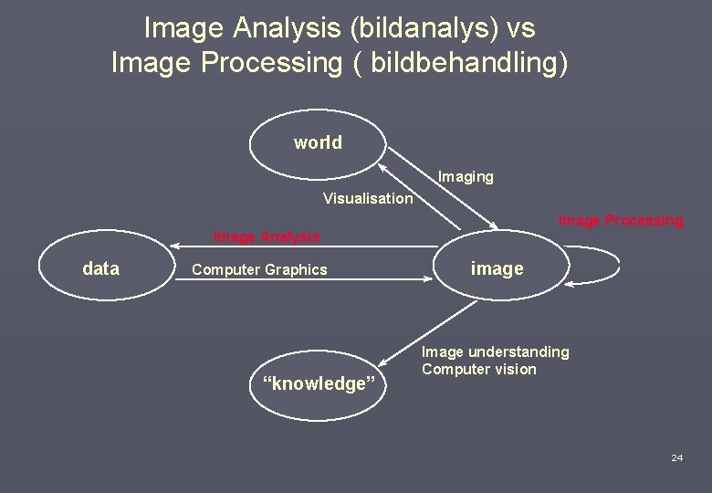 Image Analysis (bildanalys) vs Image Processing ( bildbehandling) world Imaging Visualisation Image Processing Image