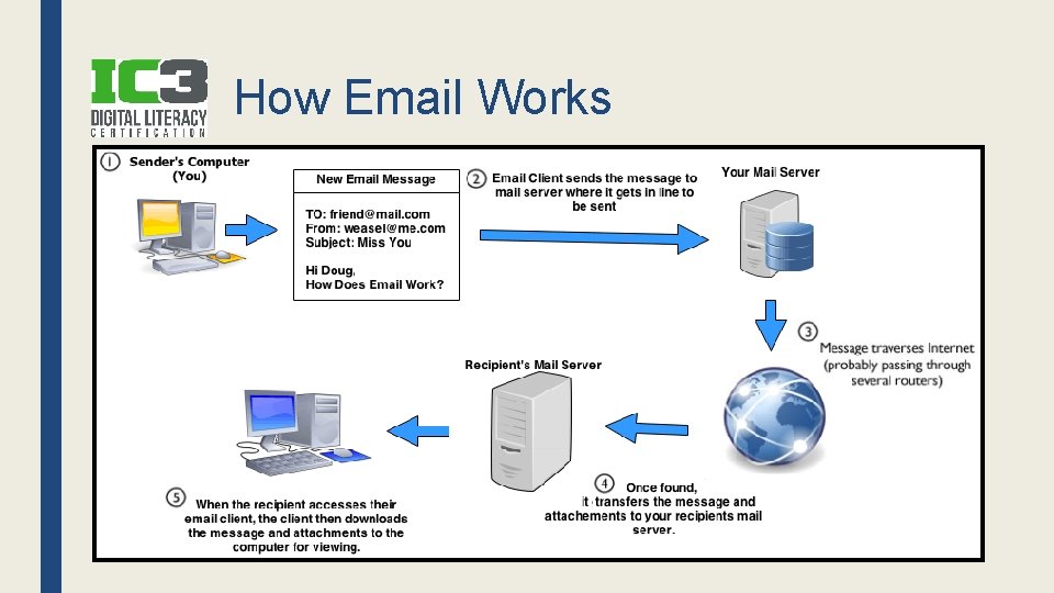 COMMUNICATION SERVICES Unit 13 Objectives Describe the components