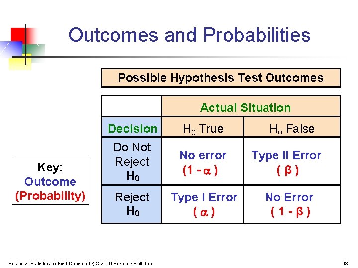 Outcomes and Probabilities Possible Hypothesis Test Outcomes Actual Situation Key: Outcome (Probability) Decision H