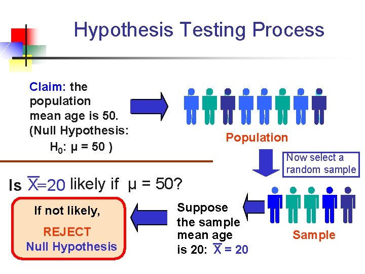 Hypothesis Testing Process Claim: the population mean age is 50. (Null Hypothesis: H 0: