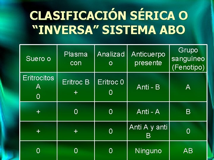 CLASIFICACIÓN SÉRICA O “INVERSA” SISTEMA ABO Suero o Plasma con Grupo Analizad Anticuerpo sanguíneo