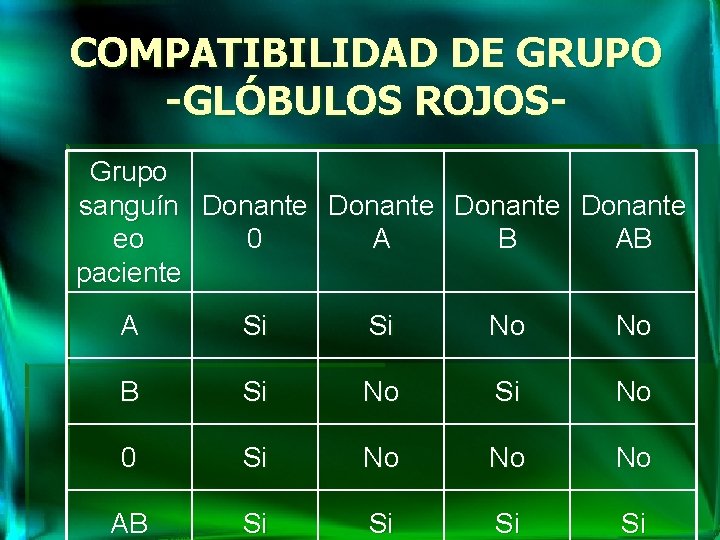 COMPATIBILIDAD DE GRUPO -GLÓBULOS ROJOSGrupo sanguín Donante 0 A B AB eo paciente A