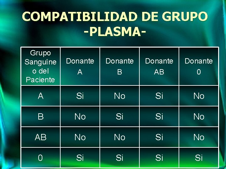 COMPATIBILIDAD DE GRUPO -PLASMAGrupo Sanguíne o del Paciente Donante A Donante B Donante AB