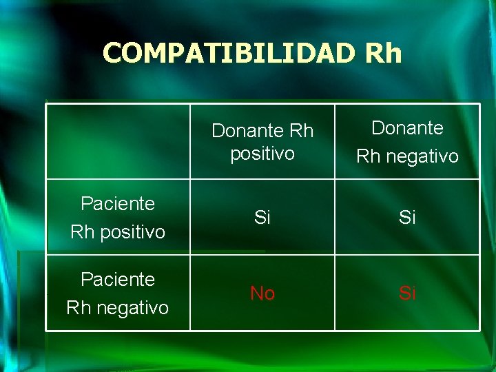 COMPATIBILIDAD Rh Donante Rh positivo Donante Rh negativo Paciente Rh positivo Si Si Paciente