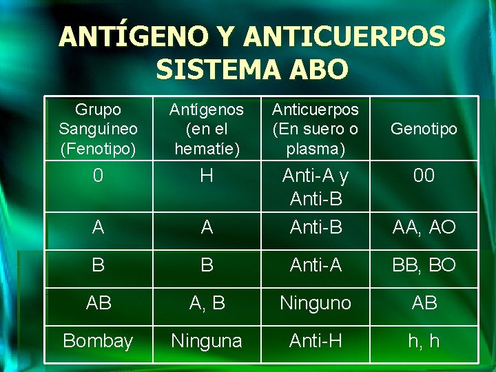ANTÍGENO Y ANTICUERPOS SISTEMA ABO Grupo Sanguíneo (Fenotipo) Antígenos (en el hematíe) Anticuerpos (En