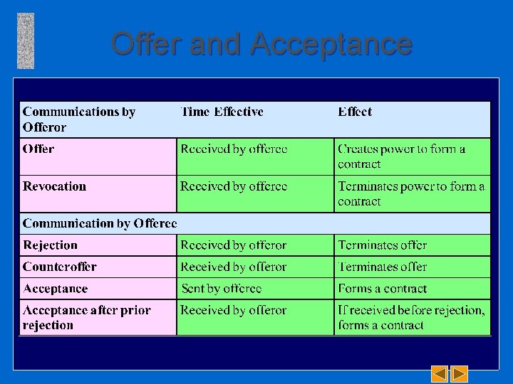 Offer and Acceptance 