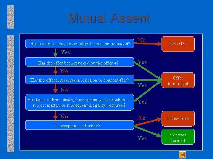 Mutual Assent Has a definite and certain offer been communicated? No No offer Yes