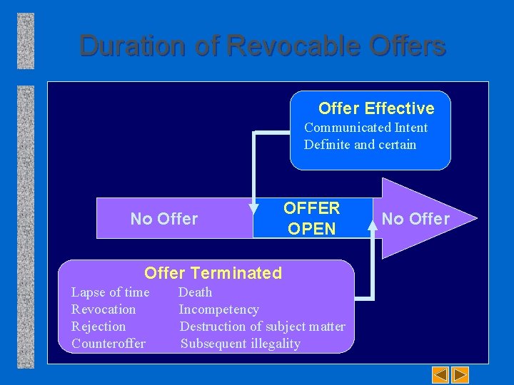 Duration of Revocable Offers Offer Effective Communicated Intent Definite and certain No Offer OFFER