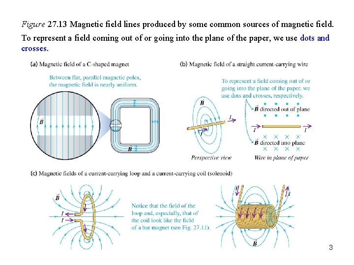 Figure 27. 13 Magnetic field lines produced by some common sources of magnetic field.