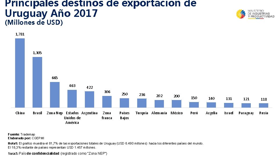 Principales destinos de exportación de Uruguay Año 2017 (Millones de USD) 1, 781 1,