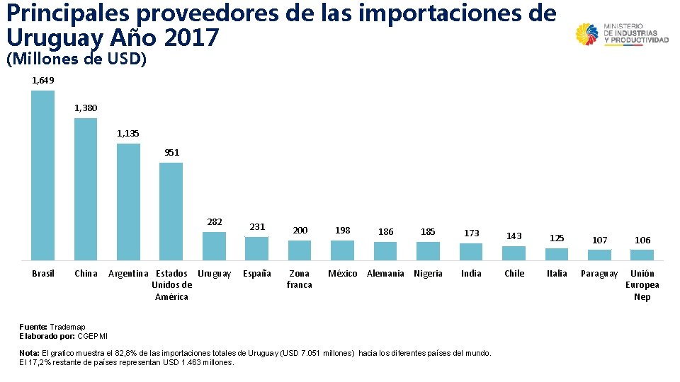 Principales proveedores de las importaciones de Uruguay Año 2017 (Millones de USD) 1, 649