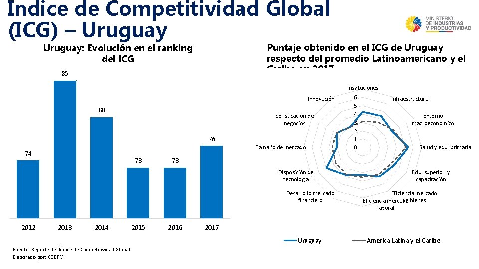 Índice de Competitividad Global (ICG) – Uruguay Puntaje obtenido en el ICG de Uruguay