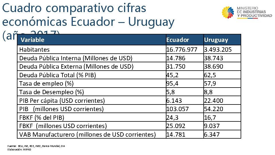 Cuadro comparativo cifras económicas Ecuador – Uruguay (año 2017) Variable Ecuador Habitantes Deuda Pública
