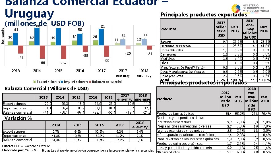 Balanza Comercial Ecuador – Principales productos exportados Uruguay Thousands 86 (millones 86 de USD