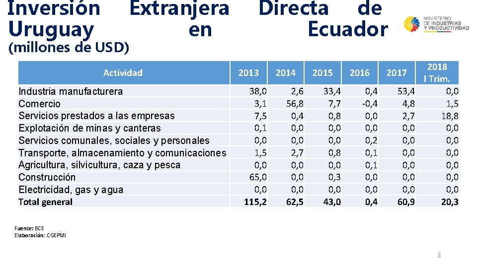 Inversión Uruguay Extranjera en (millones de USD) Actividad Industria manufacturera Comercio Servicios prestados a