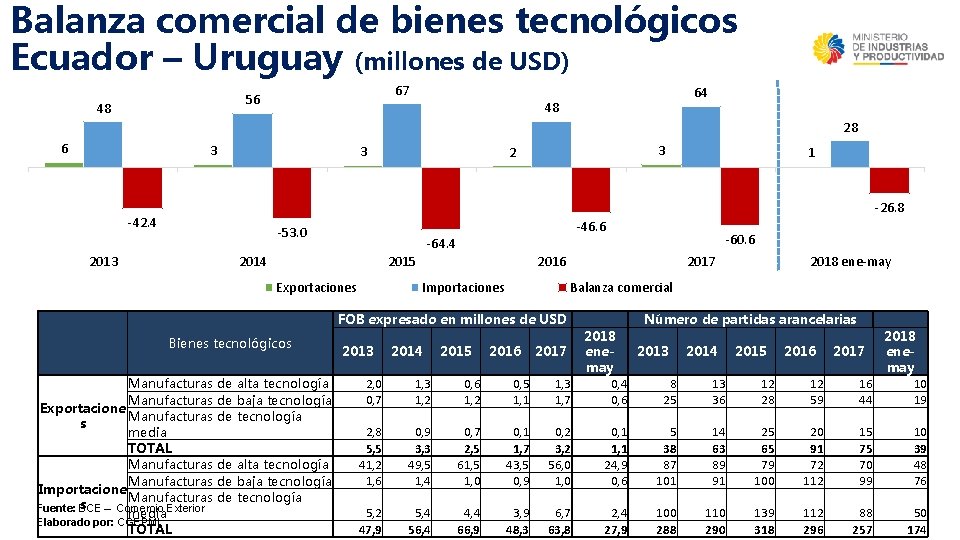 Balanza comercial de bienes tecnológicos Ecuador – Uruguay (millones de USD) 67 56 48